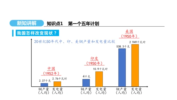 第4课 新中国工业化的起步和人民代表大会制度的确立  课件 2024-2025学年统编版八年级历史下