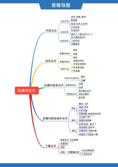 抖音直播话术思维导图