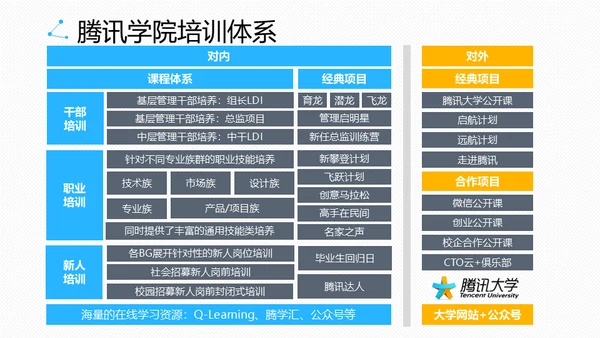 腾讯教学之道腾讯大学通用PPT模板