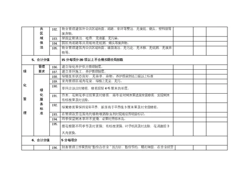 物业服务质量标准考核评分表最新版本