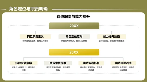 绿色商务风通用的团队管理述职报告PPT模板