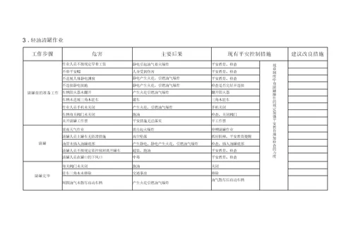 加油站主要危害因素和采取的防范措施