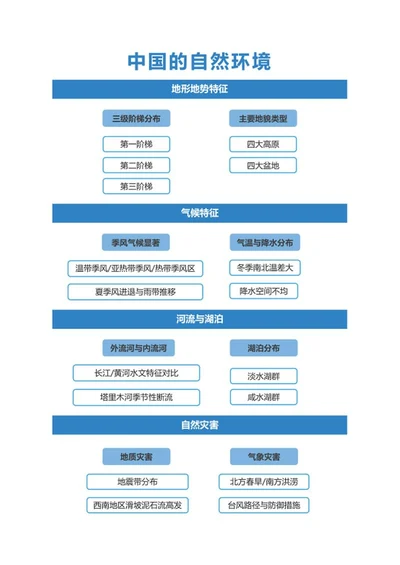 学习笔记-地理中国的自然环境蓝色矩形word模板