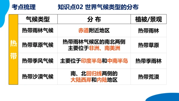 串讲04 天气与气候 2023-2024学年七年级地理上学期期末考点大串讲课件（人教版）(共68张P