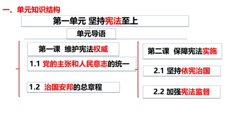 第一课维护宪法权威 复习课件（26张PPT）