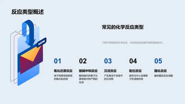 高中化学反应教学PPT模板
