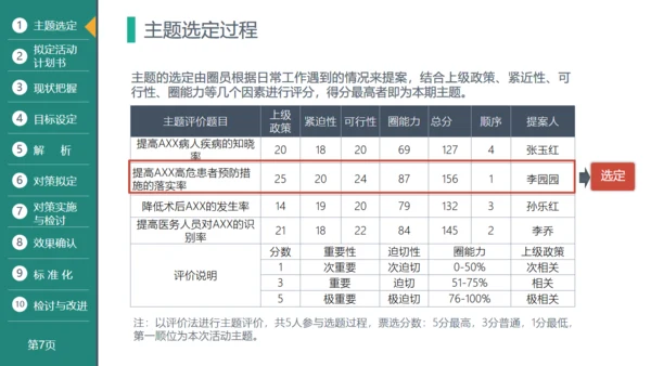 医疗品管圈活动成果汇报通用PPT模板