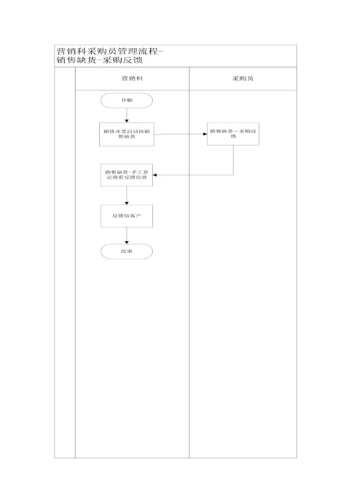 医药企业采购工作综合流程.docx