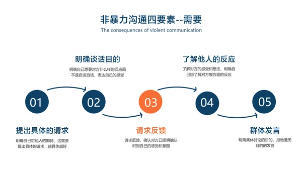 白色简约风企业员工培训沟通技巧分享