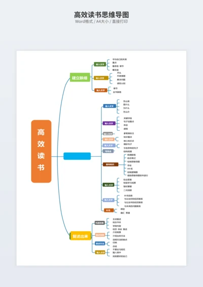 高效读书思维导图
