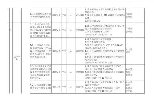 2017年新版质量环境职业健康安全三体系风险和机遇识别评估分析与应对措施表