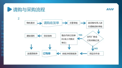 供应链整体流程管理培训PPT课件供应链管理