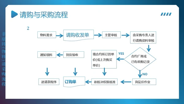 供应链整体流程管理培训PPT课件供应链管理
