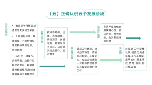 绿色简约风临床护理带教新思路培训ppt模板