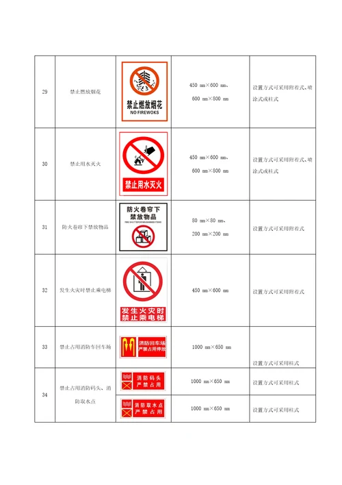 单位消防安全标识型号、尺寸和设置要求、防火巡查、检查内容、微型消防站分级标准、装备配备参考标准