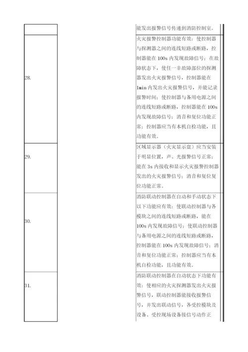 消防系统及控制室现场安全检查表.docx