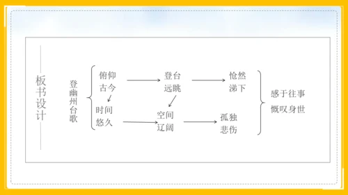 21 古代诗歌五首 登幽州台歌 课件(共26张PPT)