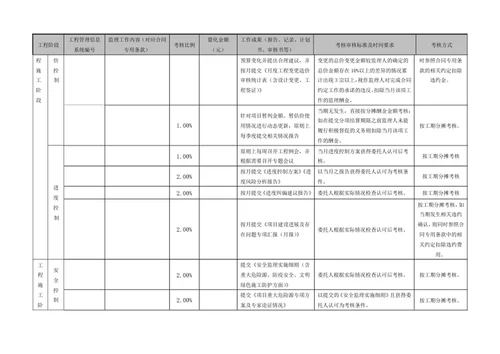 监理酬金量化考核考核方式表