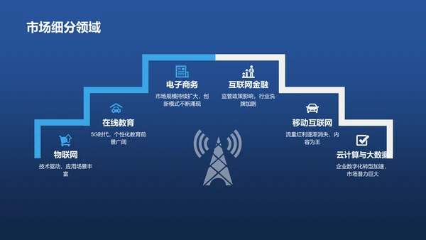 蓝色互联网行业年终市场分析PPT模板