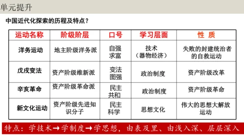 第四单元 新民主主义革命的开始 大单元复习课件