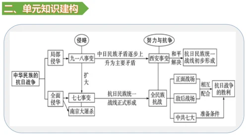 第六单元 中华民族的抗日战争 单元复习课件