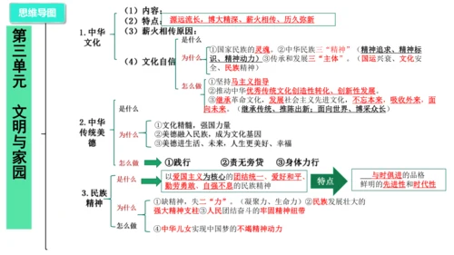 第三单元《文明与家园》复习课件