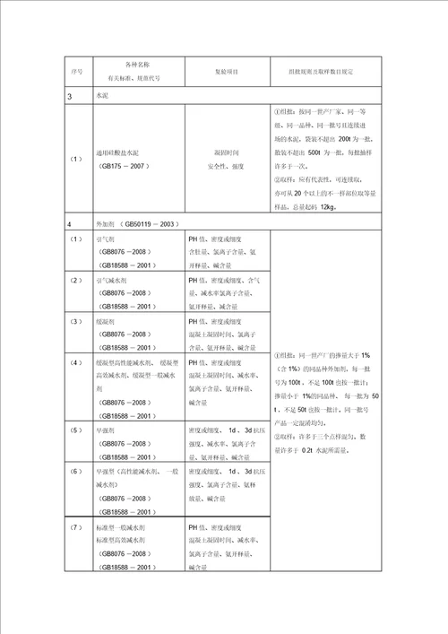 材料进场复验试验项目与取样规定