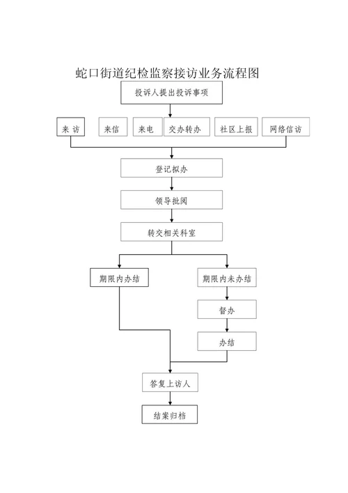 蛇口街道社会抚养费征收业务流程图