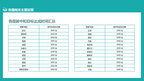 碳中和概念全球变暖环保PPT模板