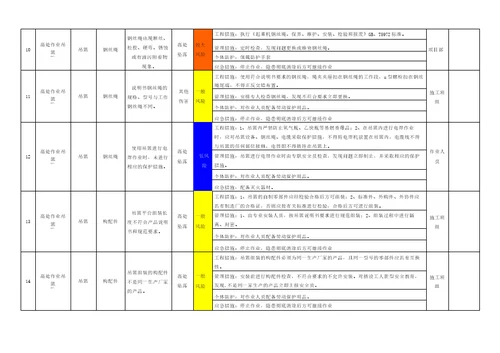 高处作业吊篮作业活动风险分级管控清单