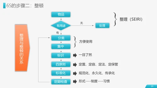 6S现场管理员工培训PPT模板