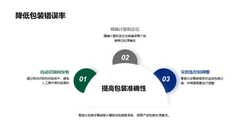 领跑未来：智能化包装