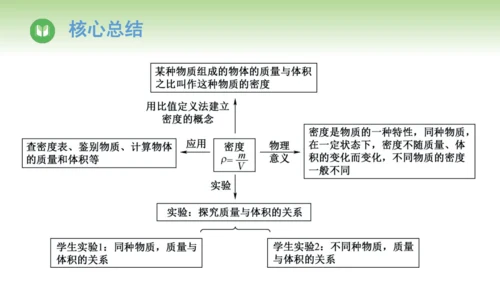 2024-2025学年人教版物理八年级上册6.2密度课件（20页ppt）