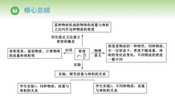 2024-2025学年人教版物理八年级上册6.2密度课件（20页ppt）