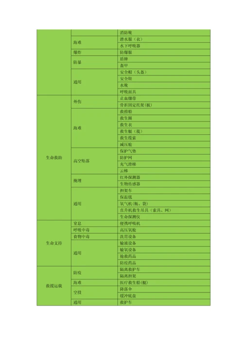 应急资源标准管理系统相关介绍.docx