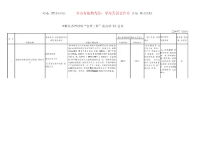 江苏省科协“金桥工程重点项目汇总表