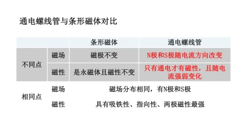 20.2 电生磁 (共30张PPT) -2023-2024学年九年级物理全一册精品课件（人教版）