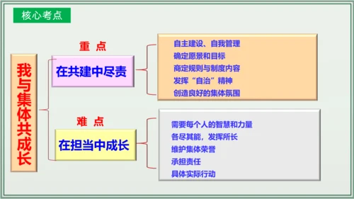 《讲·记·练高效复习》 第三单元 在集体中成长 七年级道德与法治下册 课件(共29张PPT)