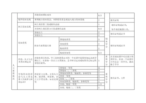 宁波大学创新学分