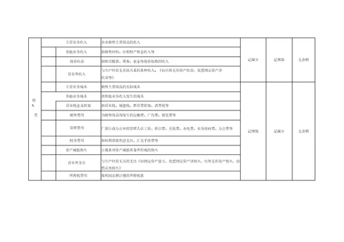 常用会计科目表