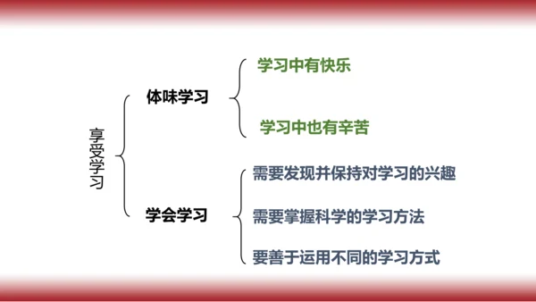 2.复习第二课   学习新天地