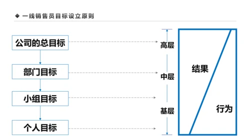 企业营销组织管理与团队建设培训PPT模板