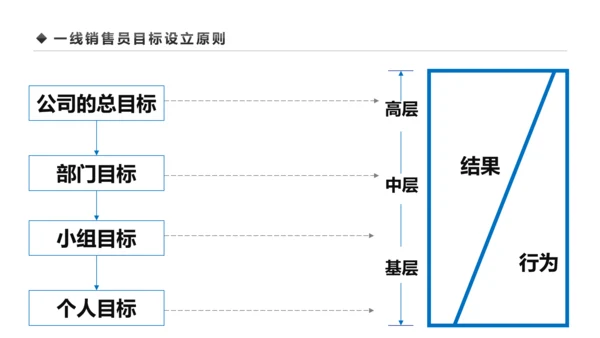 企业营销组织管理与团队建设培训PPT模板