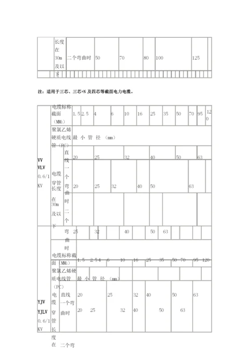 电缆穿管径对照表.docx