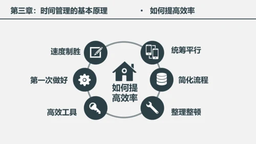 时间管理工作效率人力资源培训PPT课件