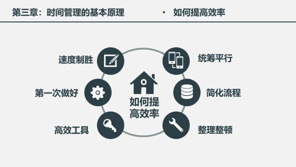 时间管理工作效率人力资源培训PPT课件
