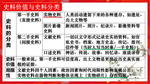 历史导言课 史料价值与史料实证（课件）-2023-2024学年八年级历史下册同步备课（统编版）