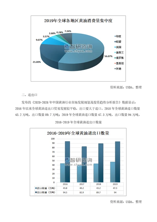 全球黄油产销量及进出口贸易分析报告