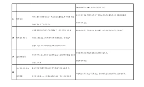 劳动合同常见法律风险一览表律师专业版