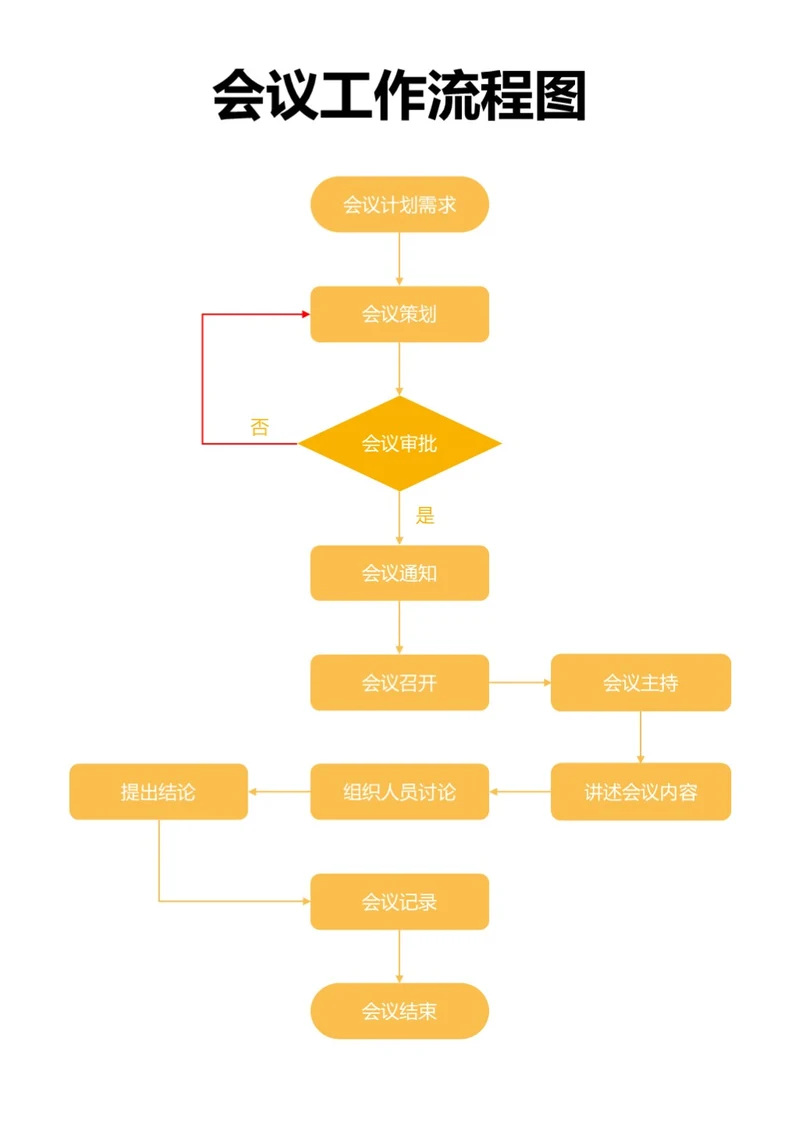 黄色会议工作流程图